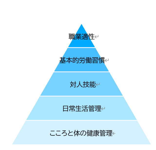 就職への近道