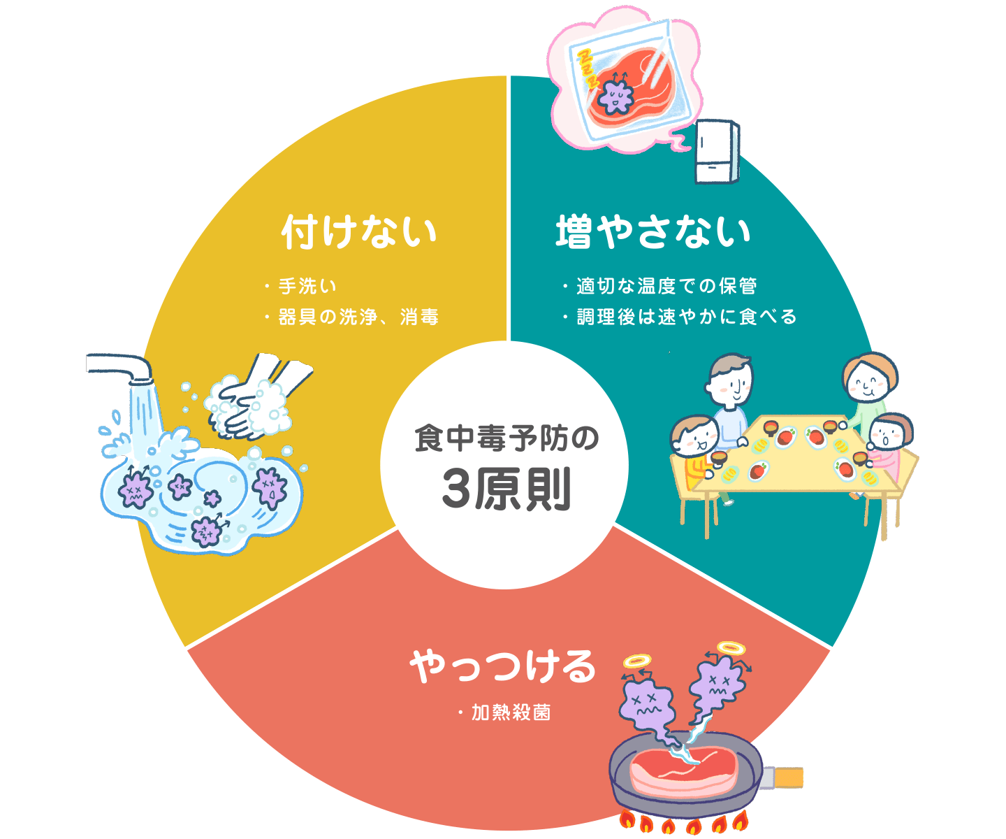 食中毒警報について